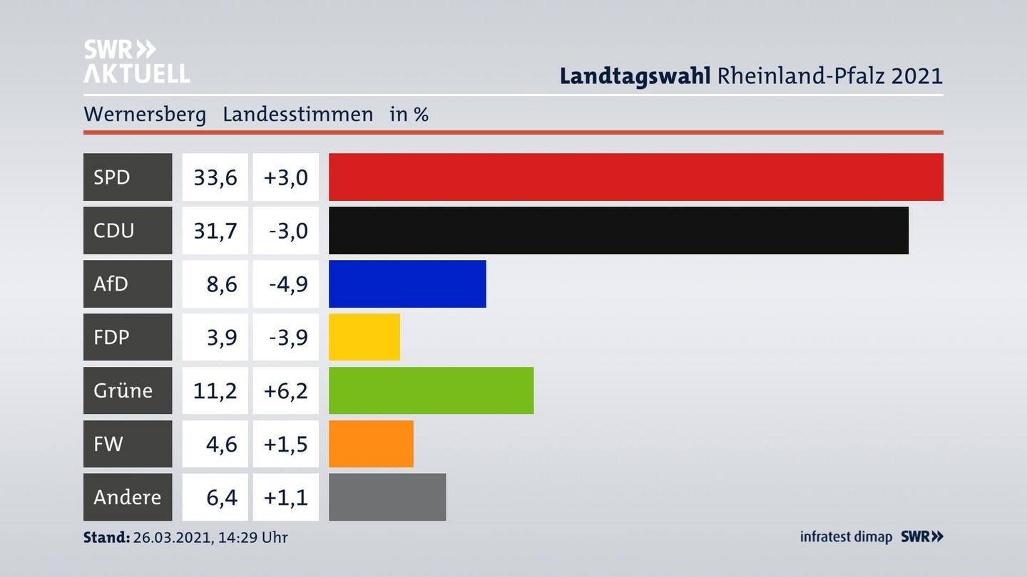 Ergebnisgrafik Landesstimme