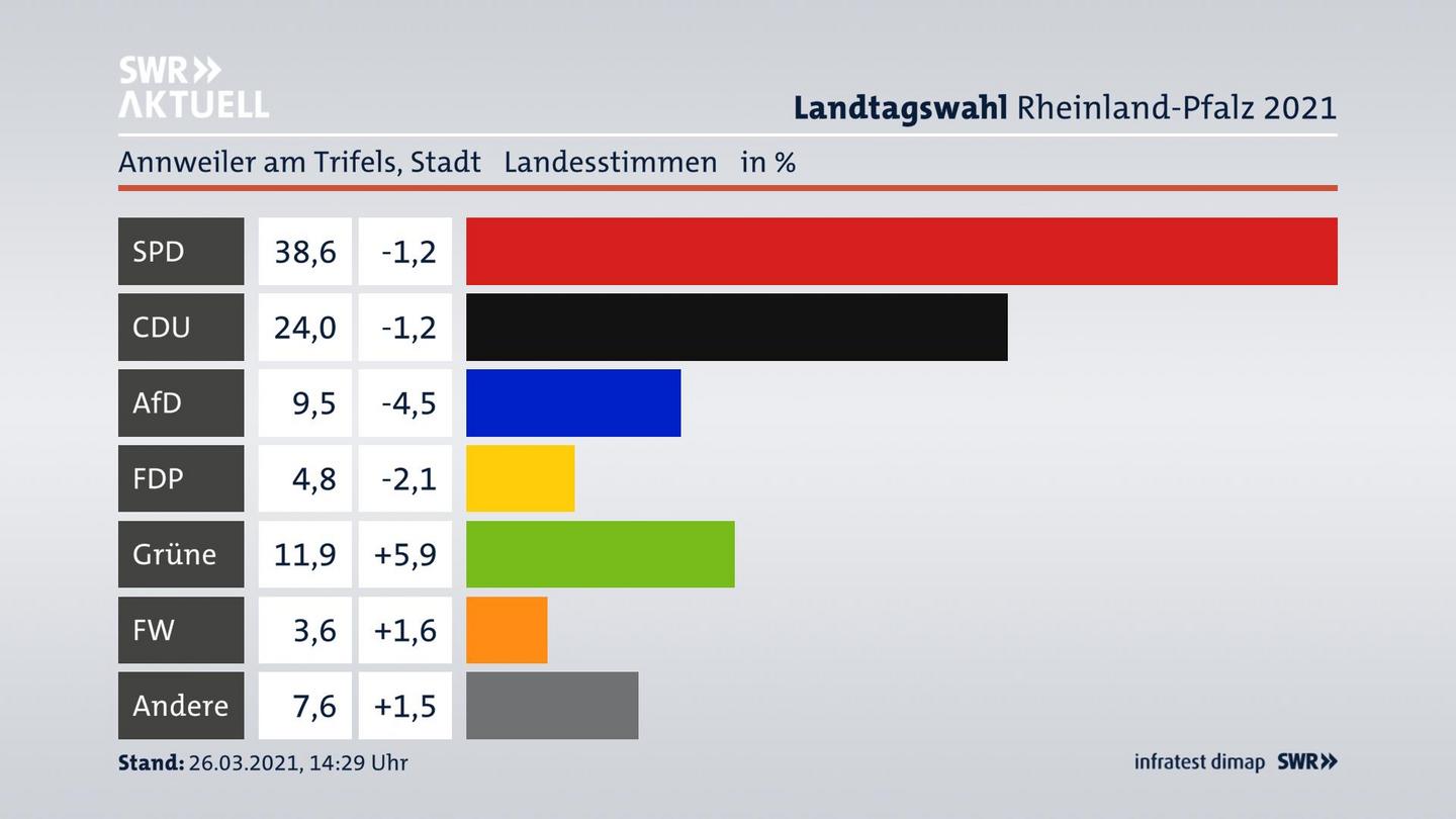 Ergebnisgrafik Landesstimme