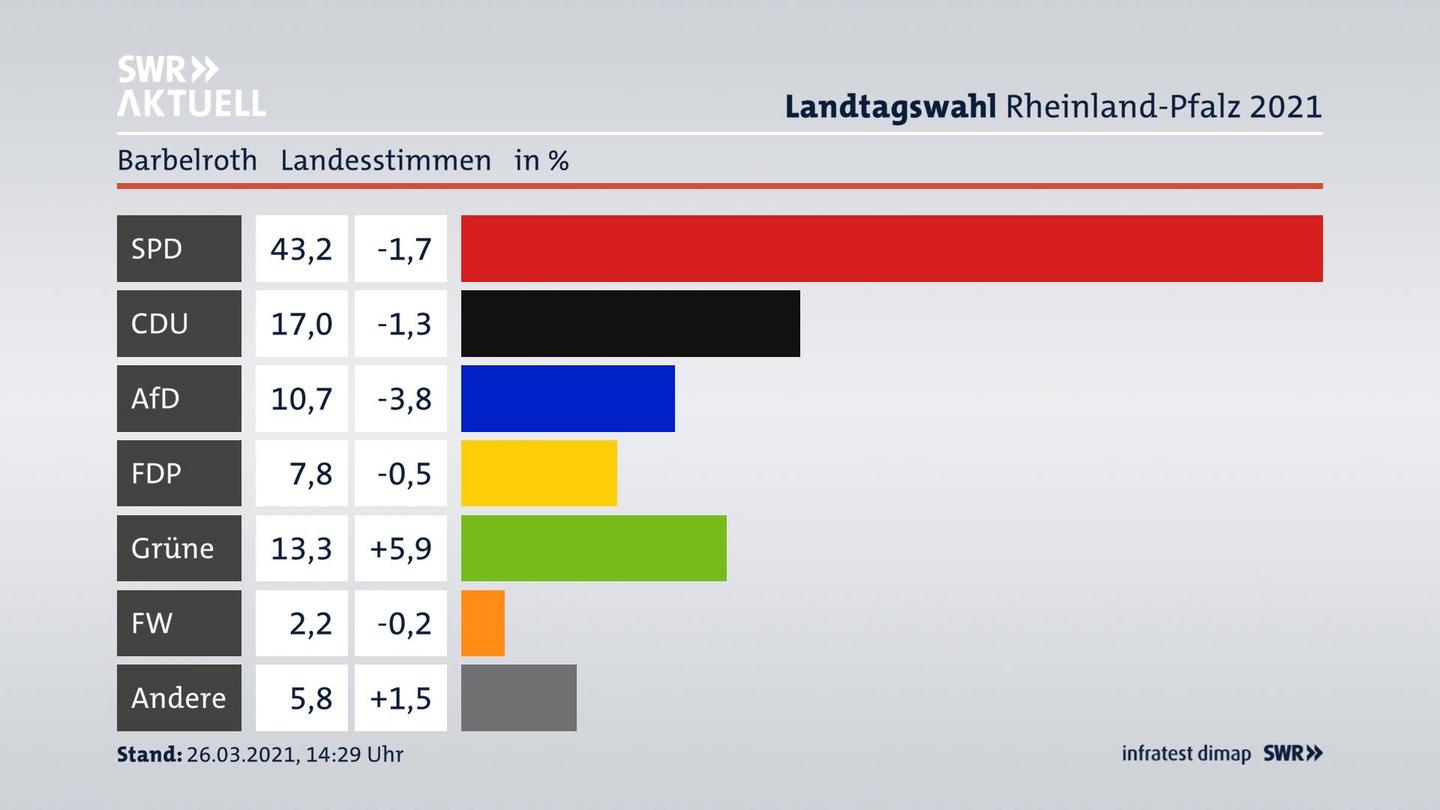 Ergebnisgrafik Landesstimme