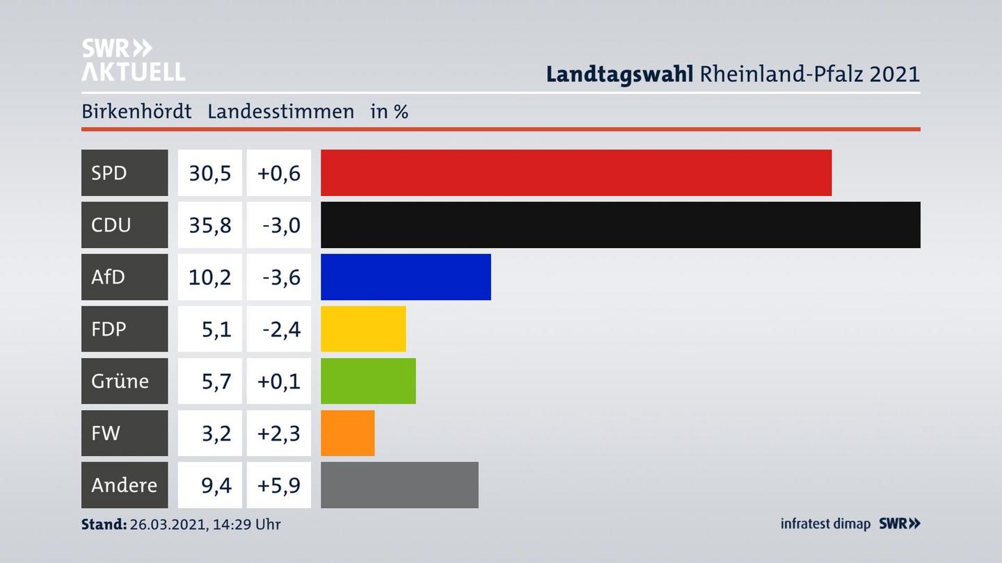 Ergebnisgrafik Landesstimme
