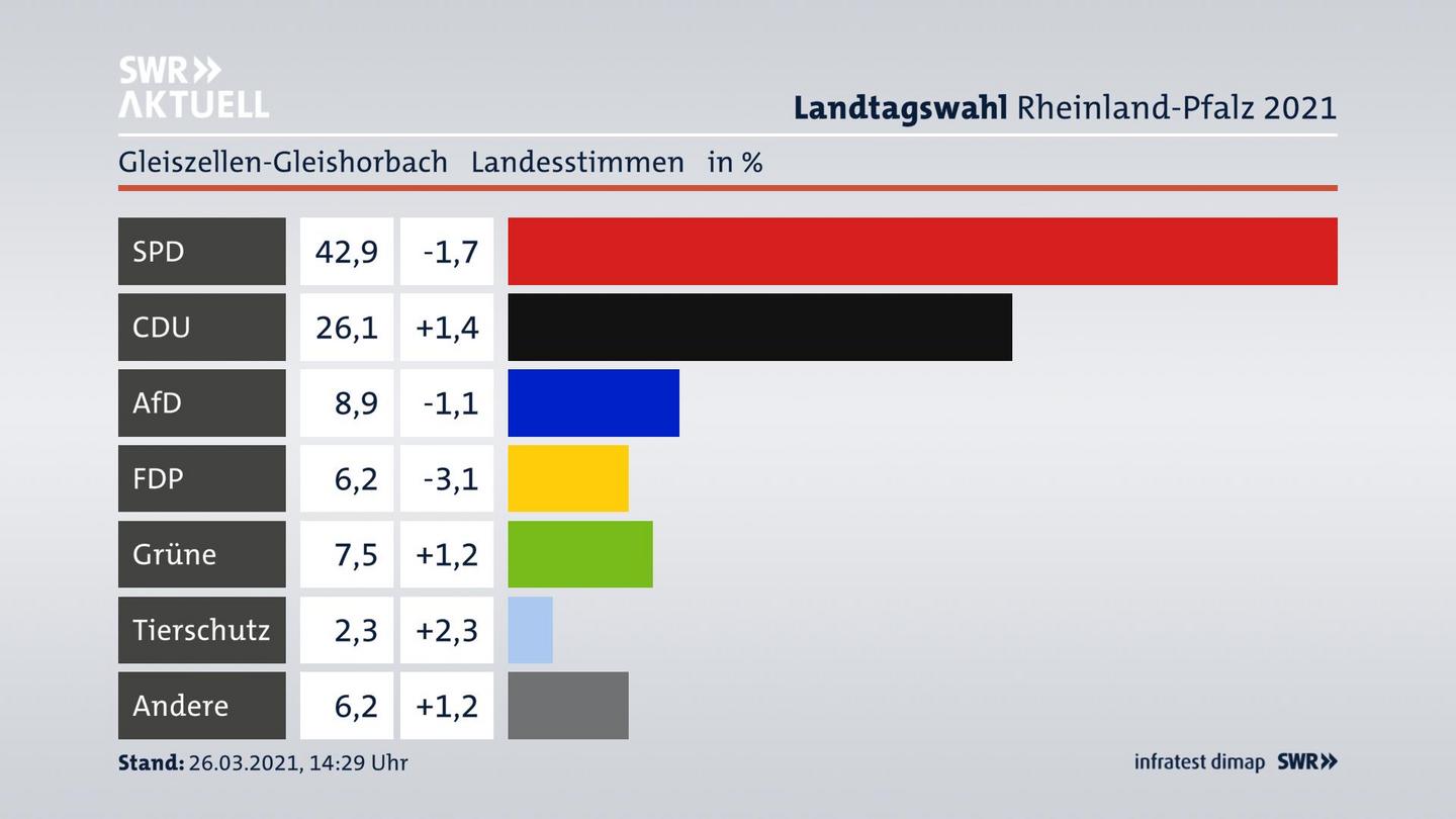 Ergebnisgrafik Landesstimme