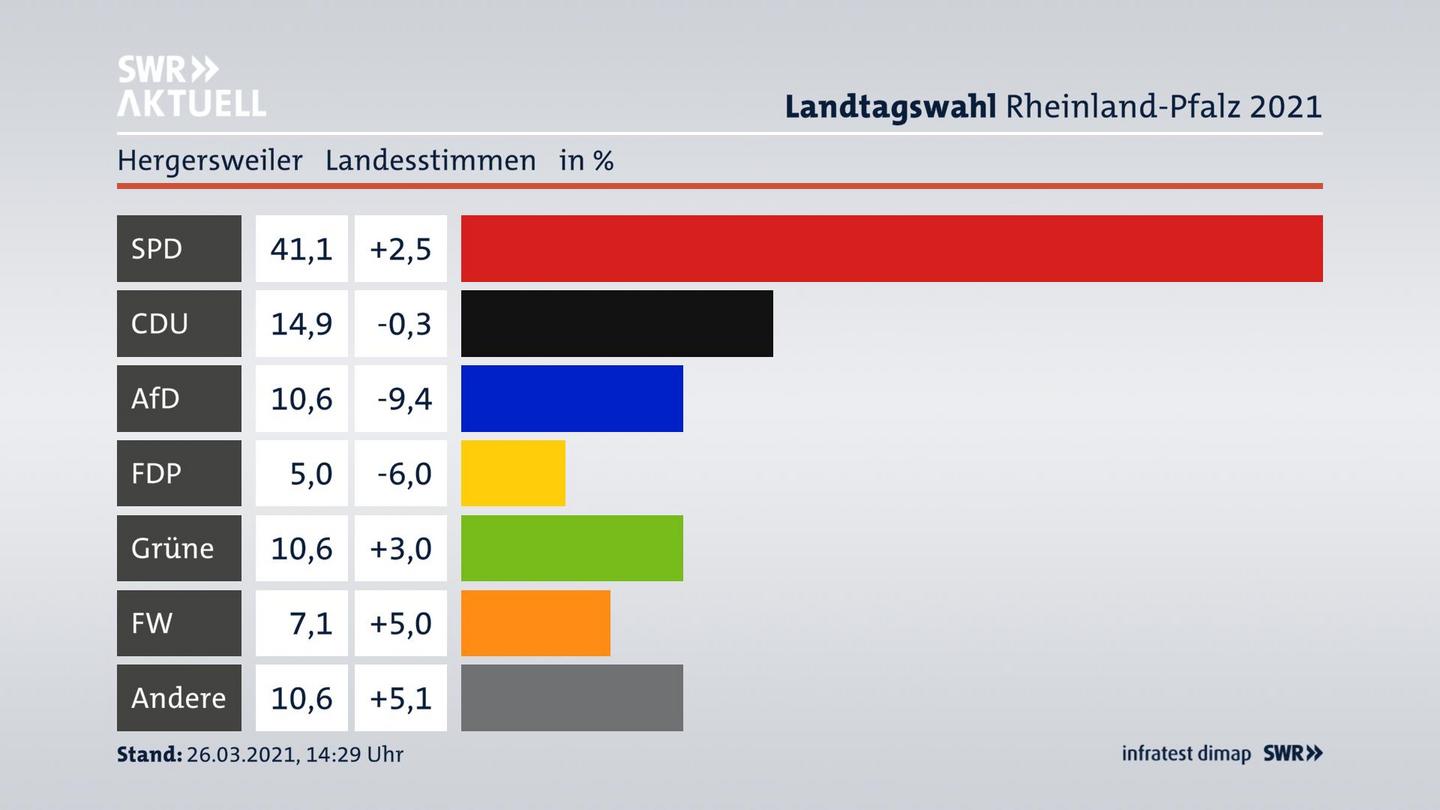 Ergebnisgrafik Landesstimme