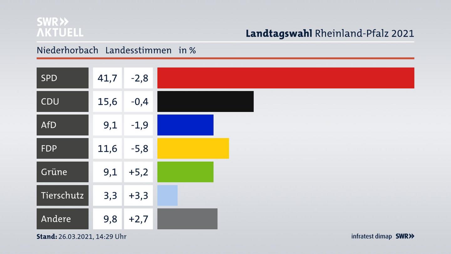 Ergebnisgrafik Landesstimme