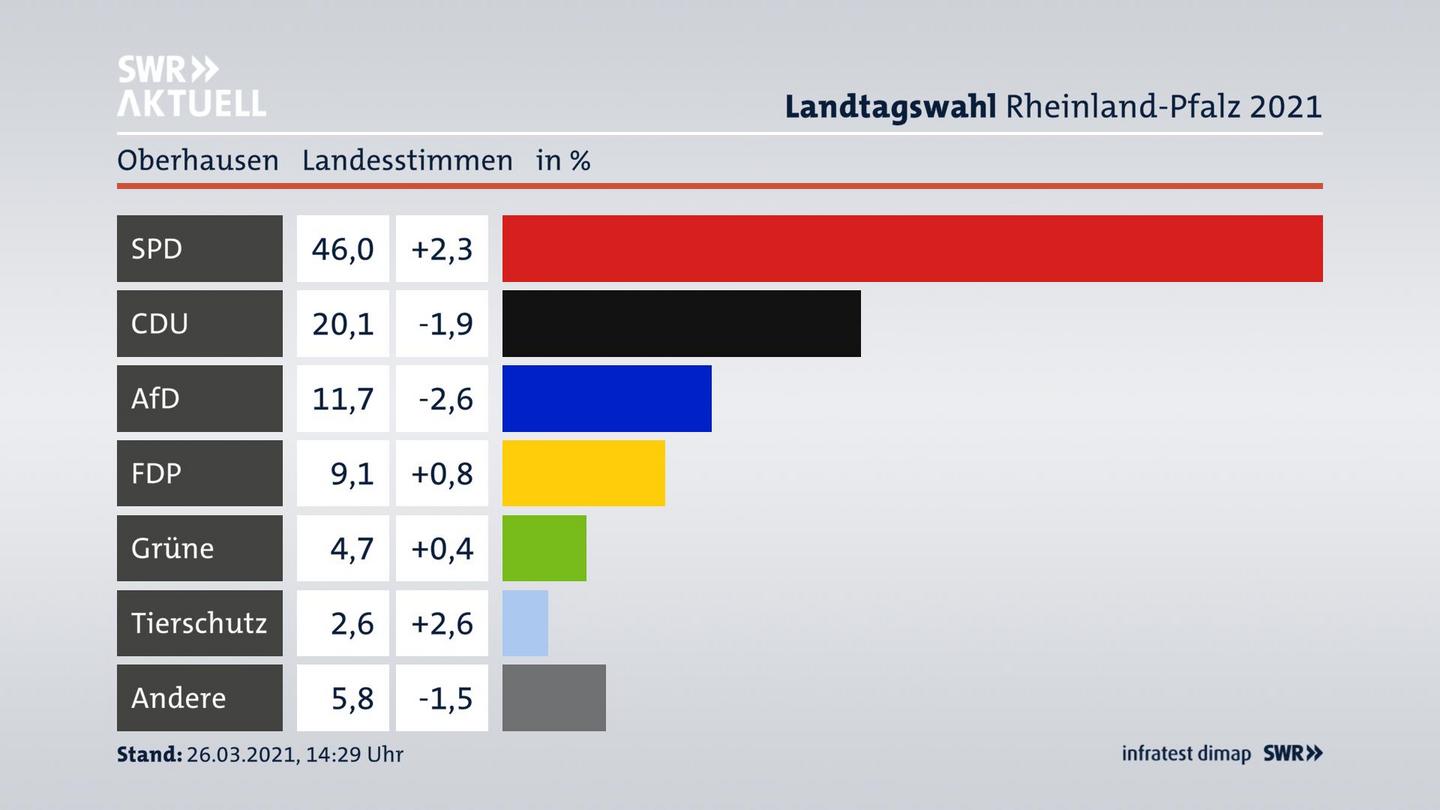 Ergebnisgrafik Landesstimme