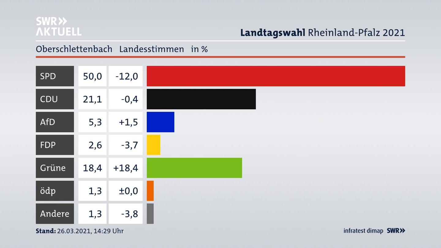 Ergebnisgrafik Landesstimme