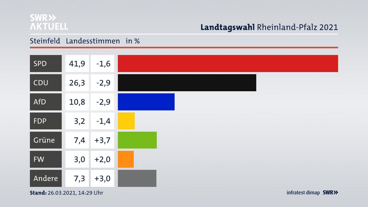 Ergebnisgrafik Landesstimme
