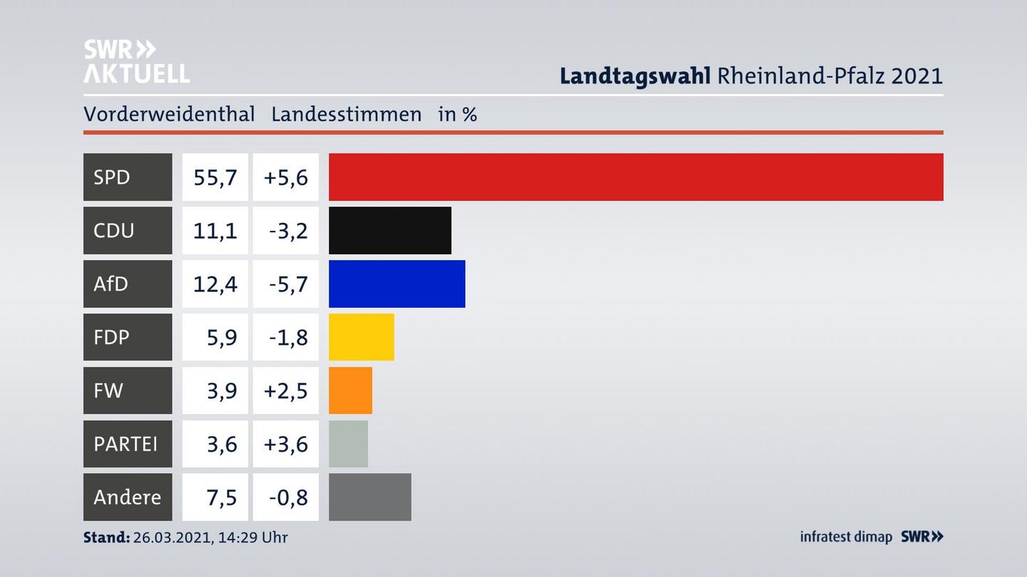 Ergebnisgrafik Landesstimme