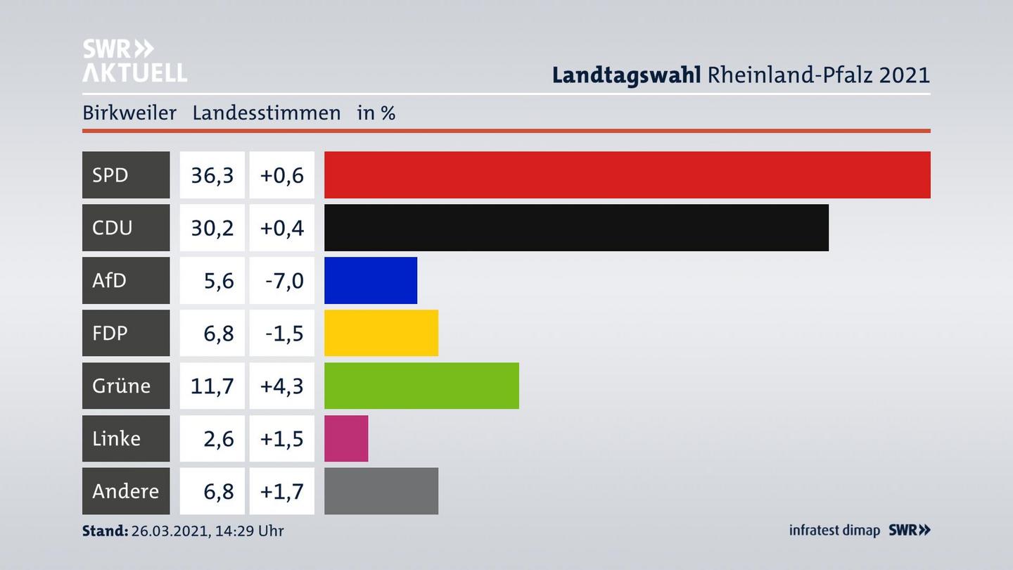Ergebnisgrafik Landesstimme
