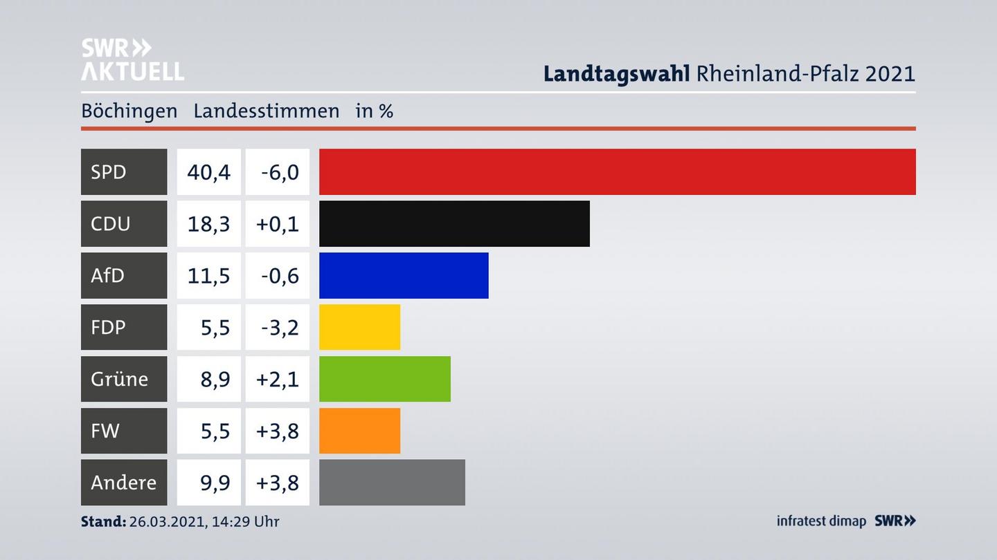 Ergebnisgrafik Landesstimme