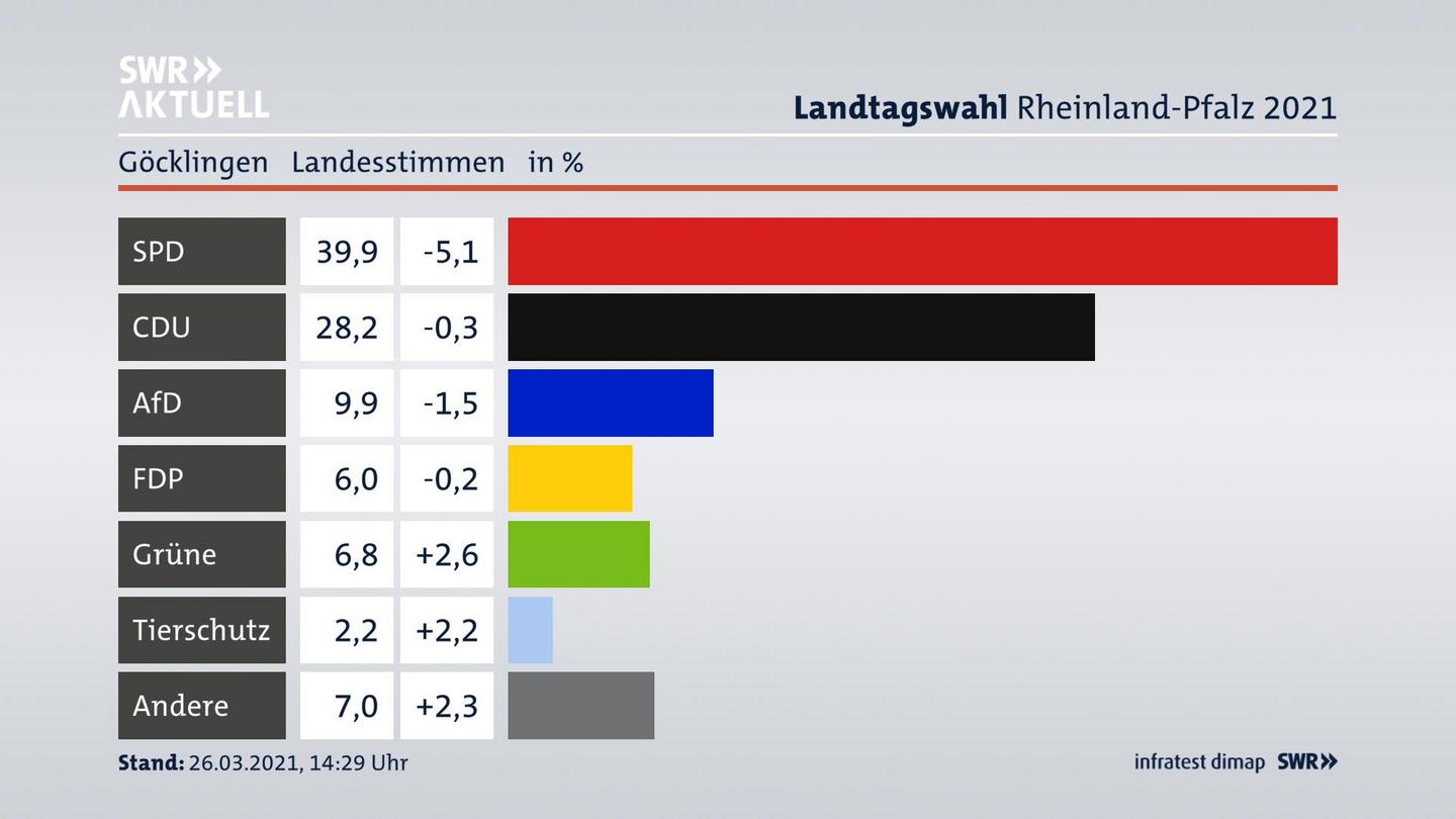 Ergebnisgrafik Landesstimme