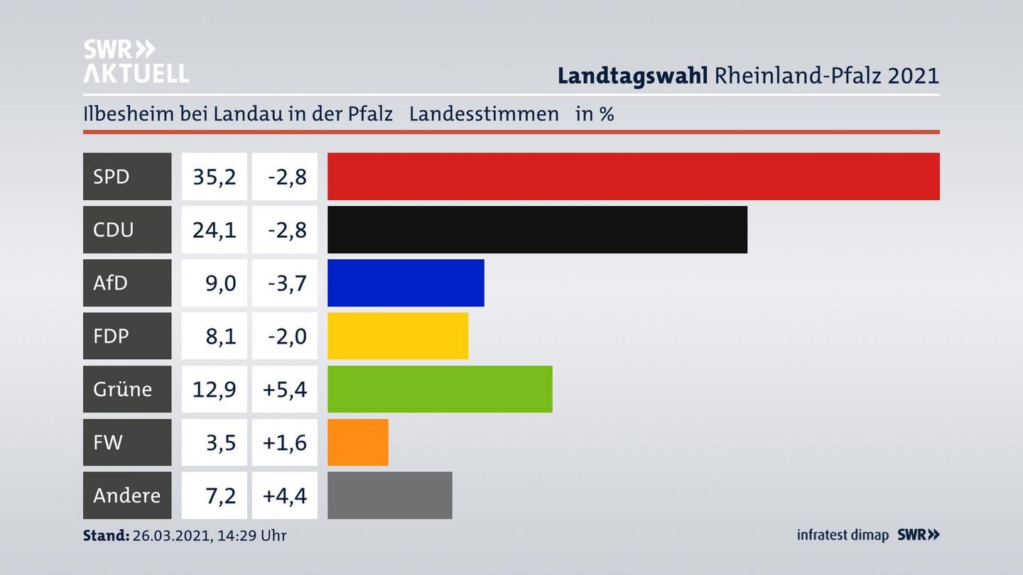 Ergebnisgrafik Landesstimme