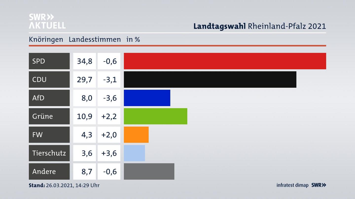 Ergebnisgrafik Landesstimme