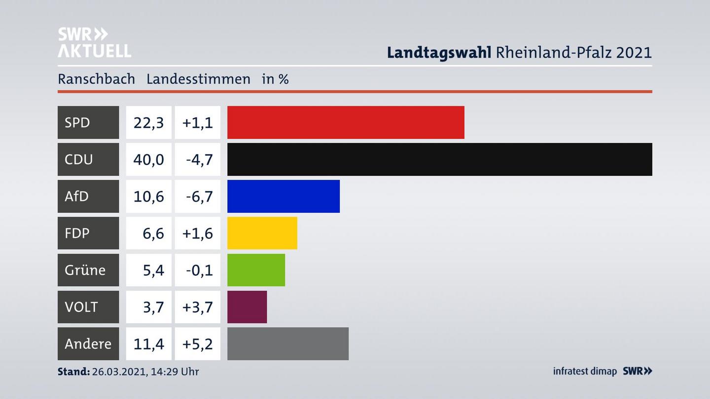 Ergebnisgrafik Landesstimme
