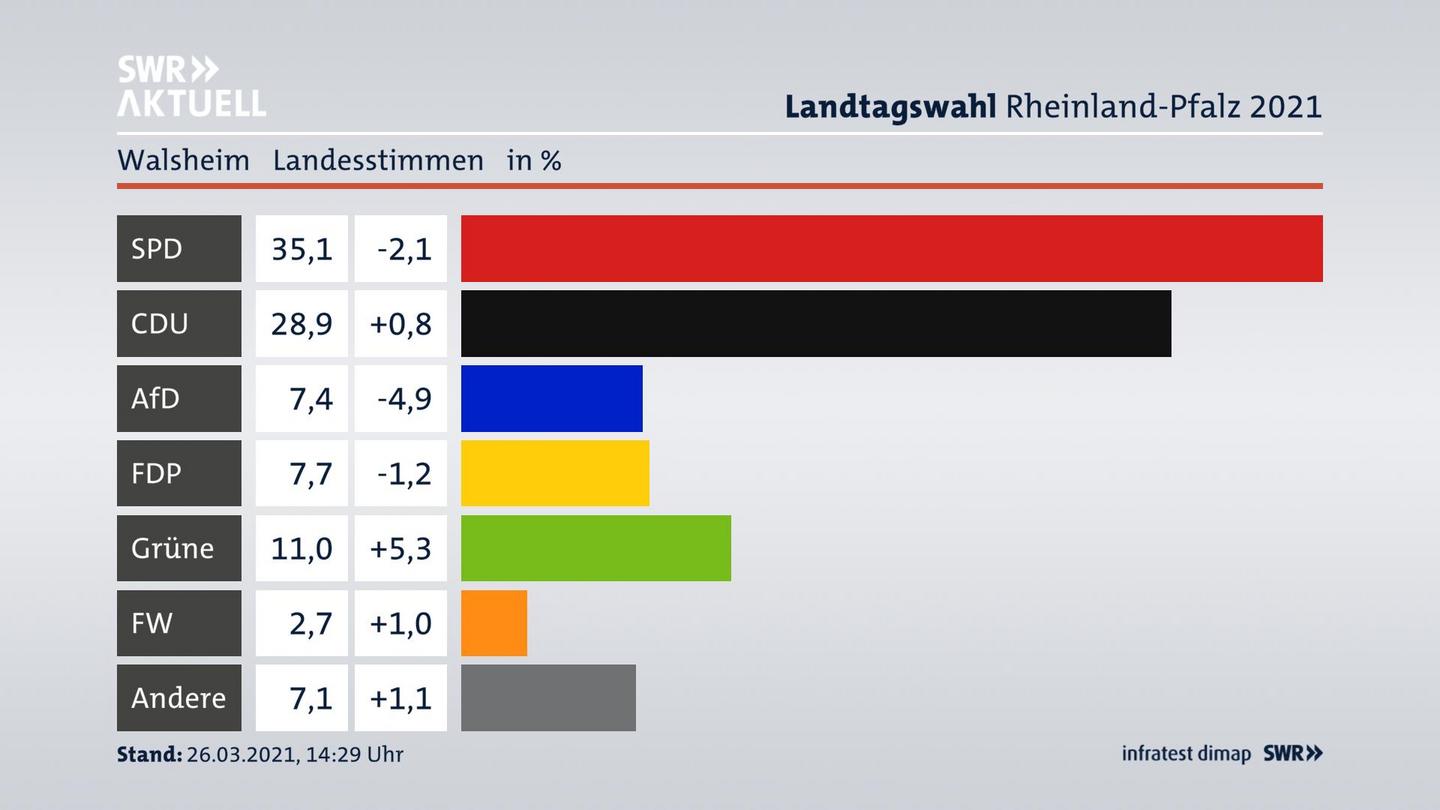 Ergebnisgrafik Landesstimme