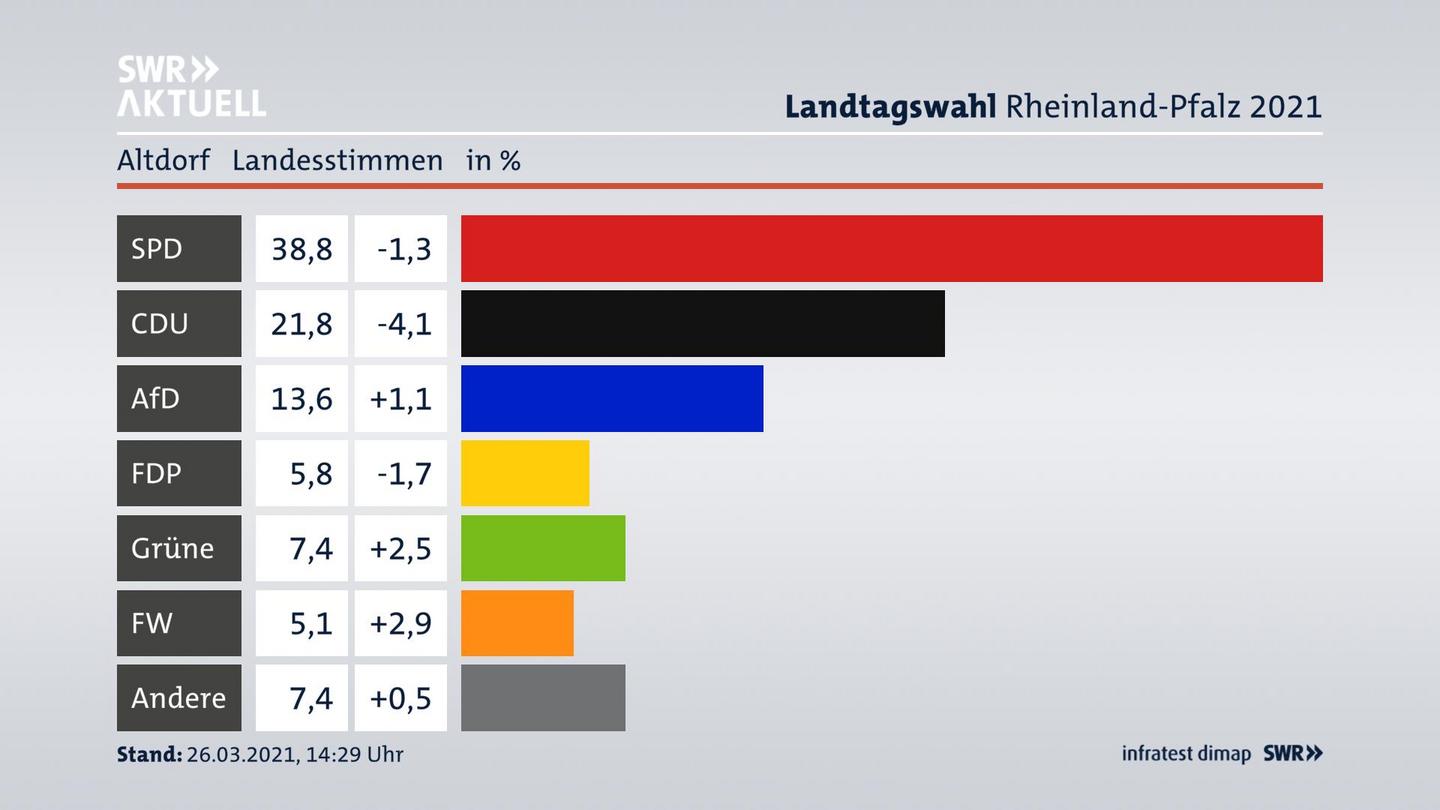 Ergebnisgrafik Landesstimme