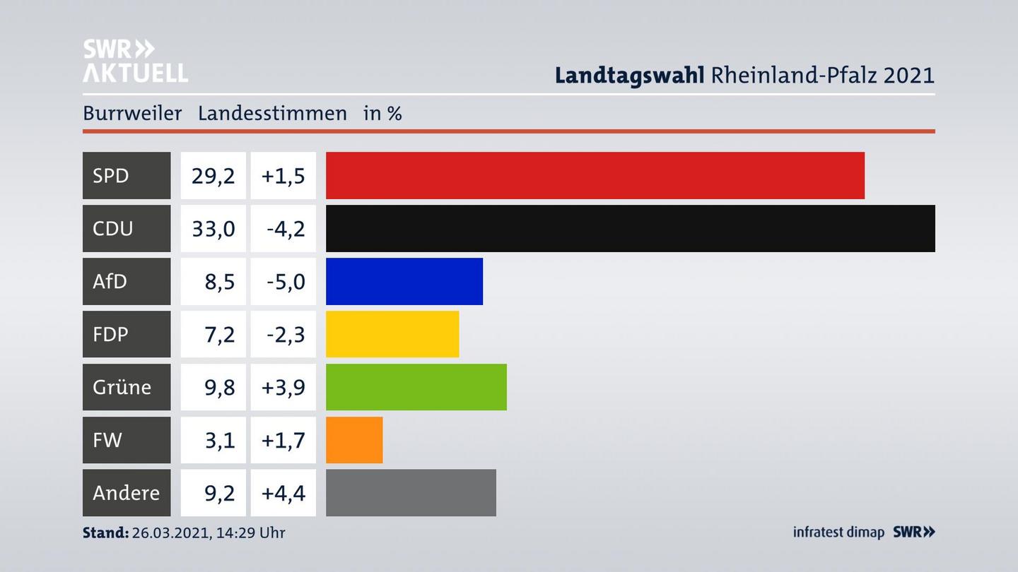 Ergebnisgrafik Landesstimme