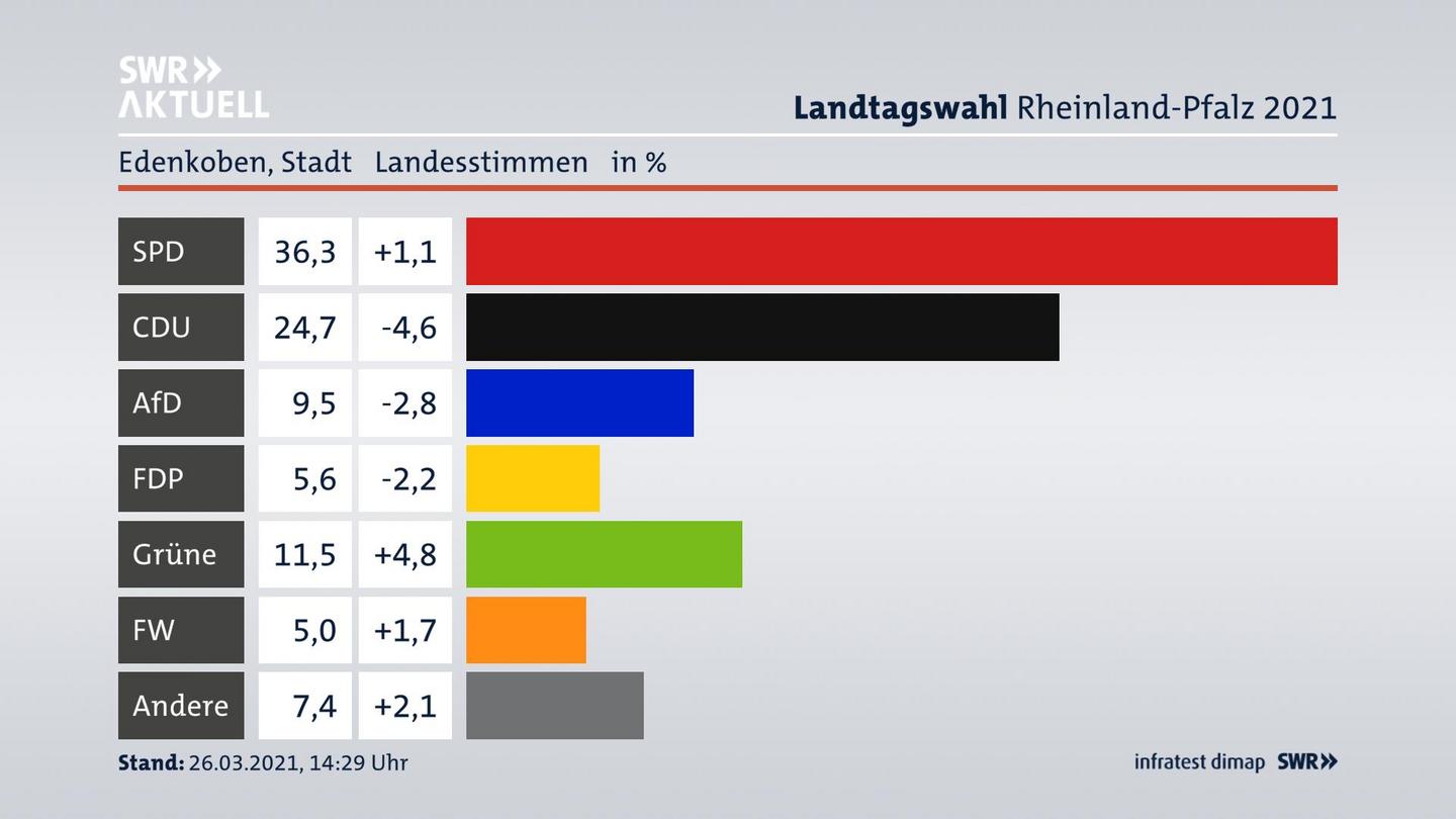 Ergebnisgrafik Landesstimme