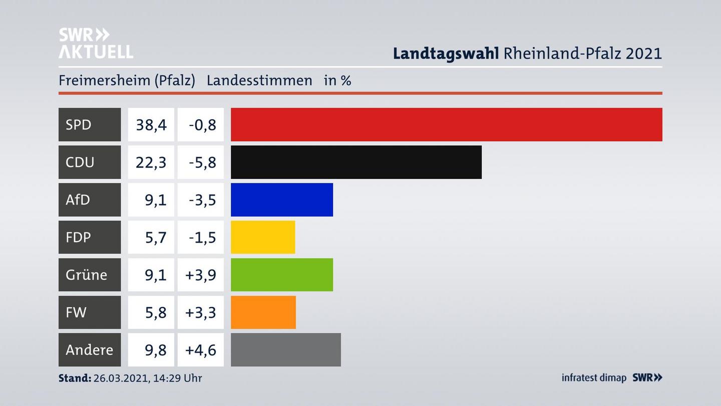 Ergebnisgrafik Landesstimme