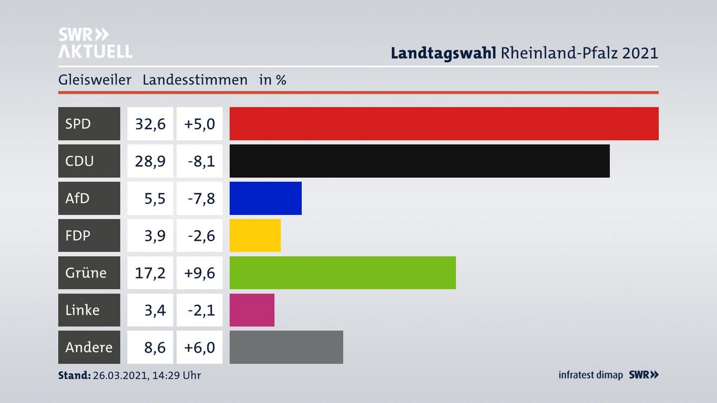 Ergebnisgrafik Landesstimme