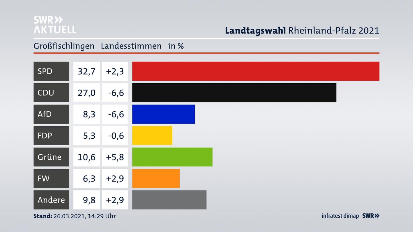 Ergebnisgrafik Landesstimme