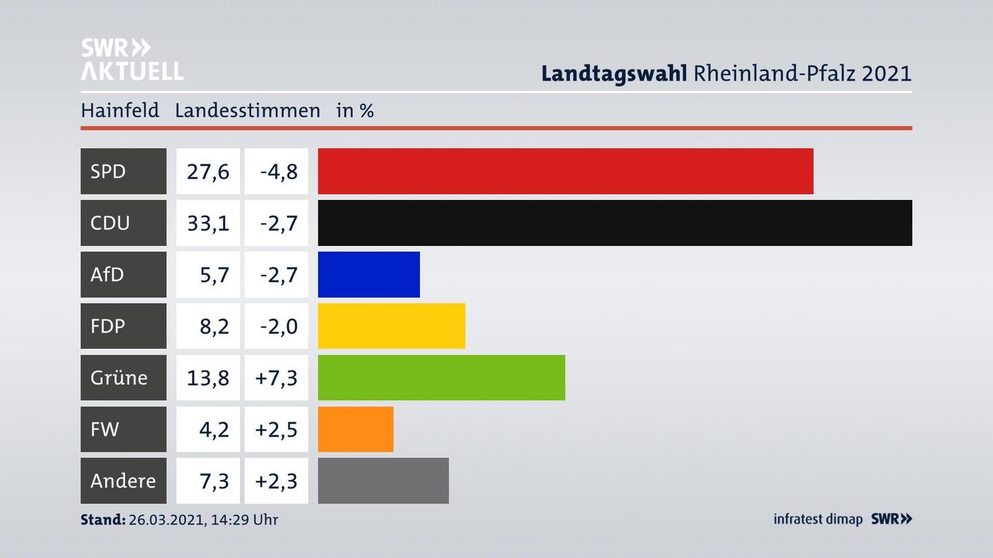 Ergebnisgrafik Landesstimme