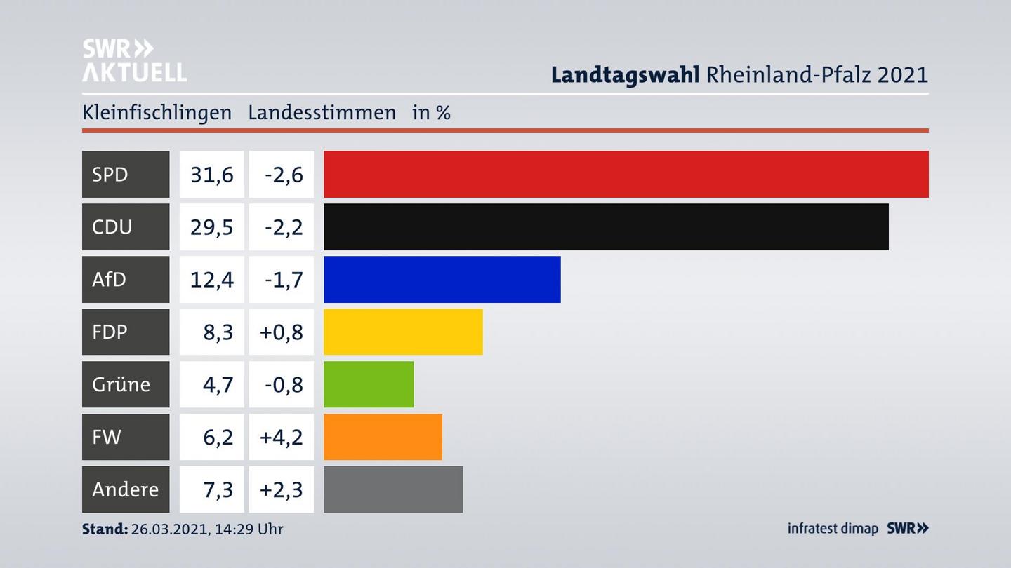 Ergebnisgrafik Landesstimme
