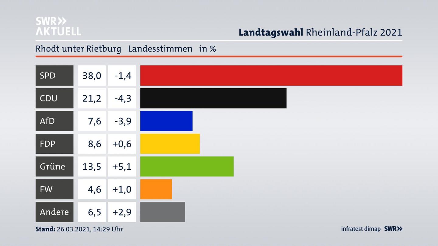 Ergebnisgrafik Landesstimme