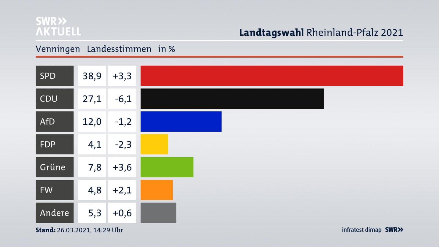 Ergebnisgrafik Landesstimme