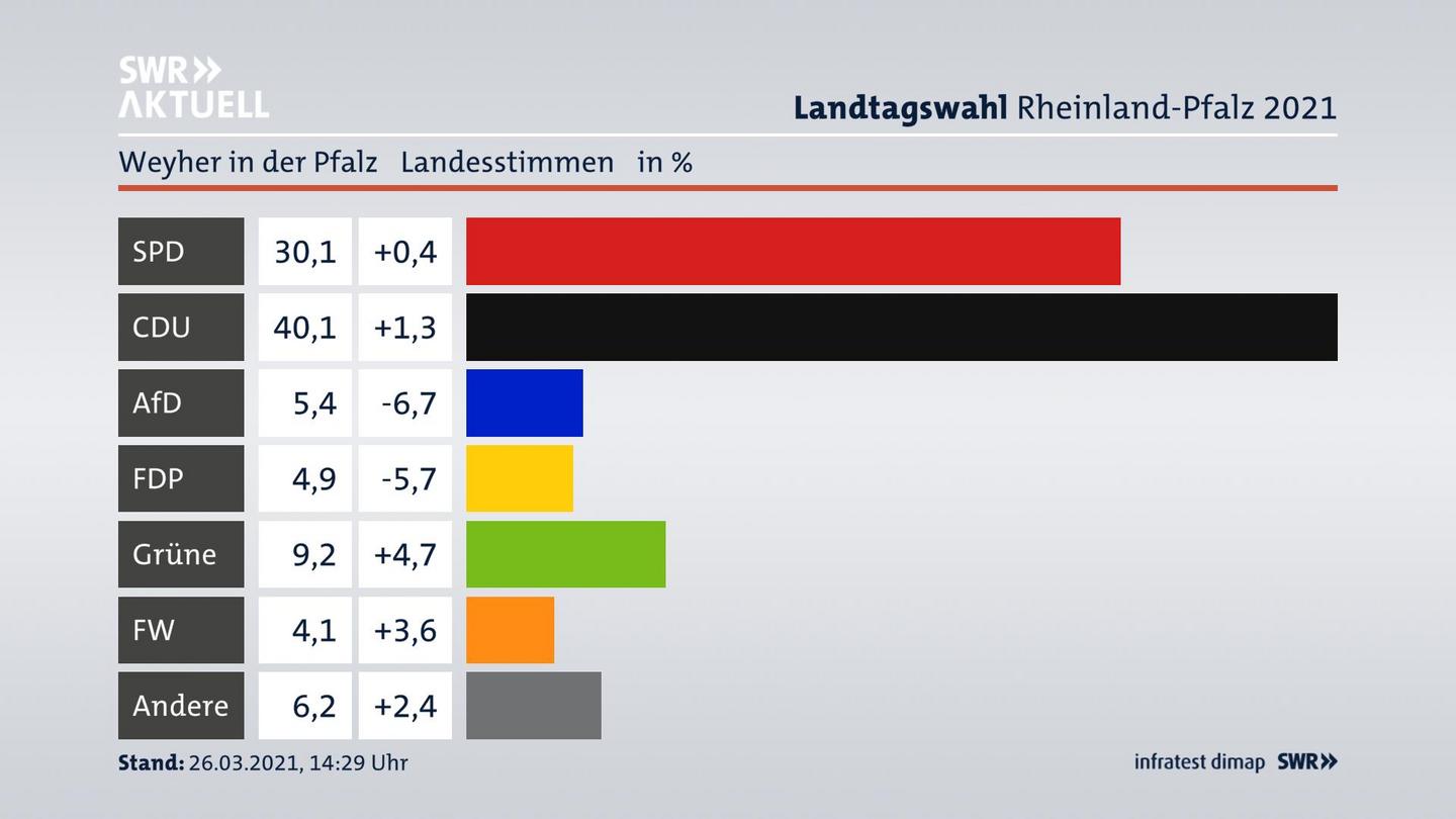 Ergebnisgrafik Landesstimme