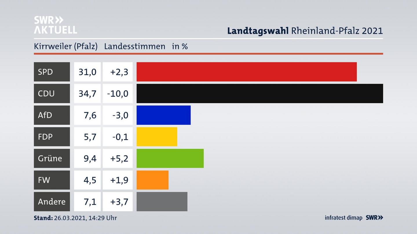 Ergebnisgrafik Landesstimme