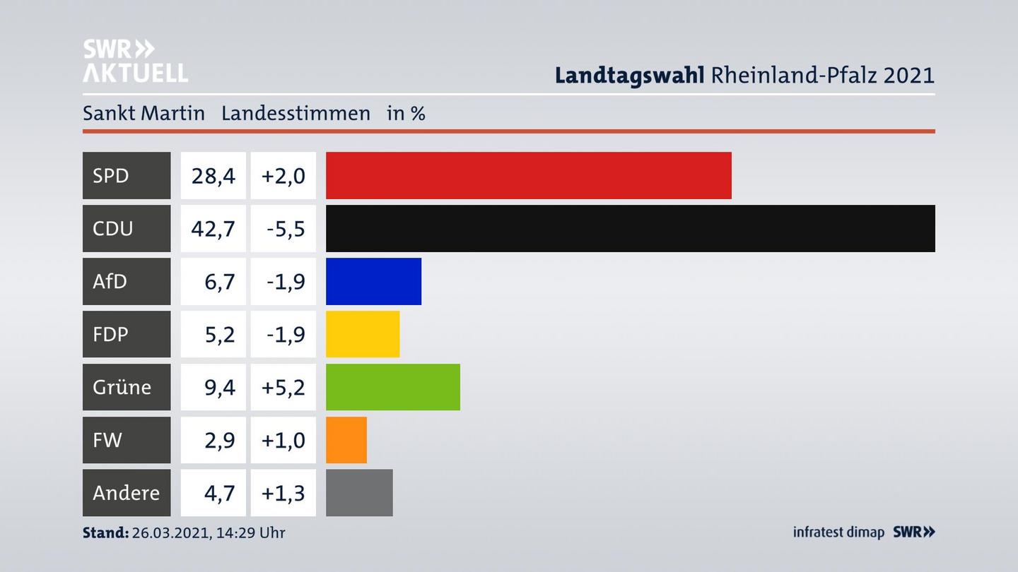 Ergebnisgrafik Landesstimme