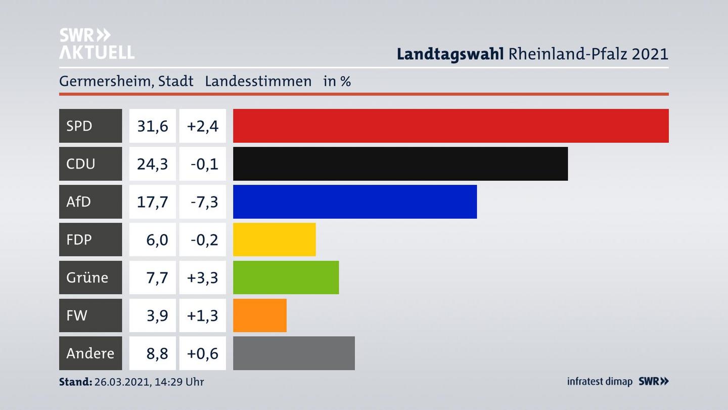 Ergebnisgrafik Landesstimme