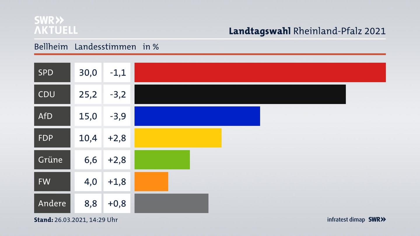 Ergebnisgrafik Landesstimme