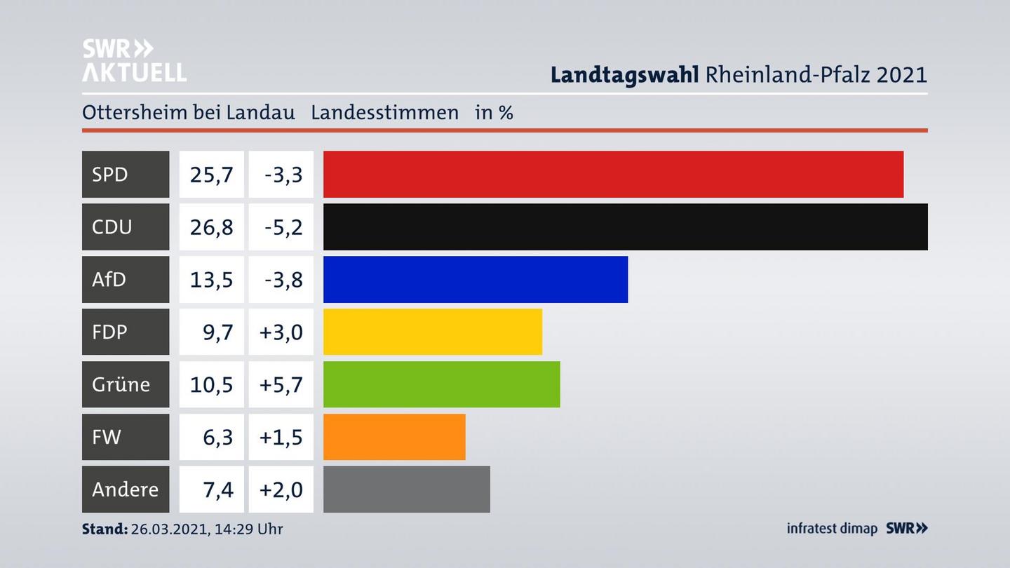 Ergebnisgrafik Landesstimme