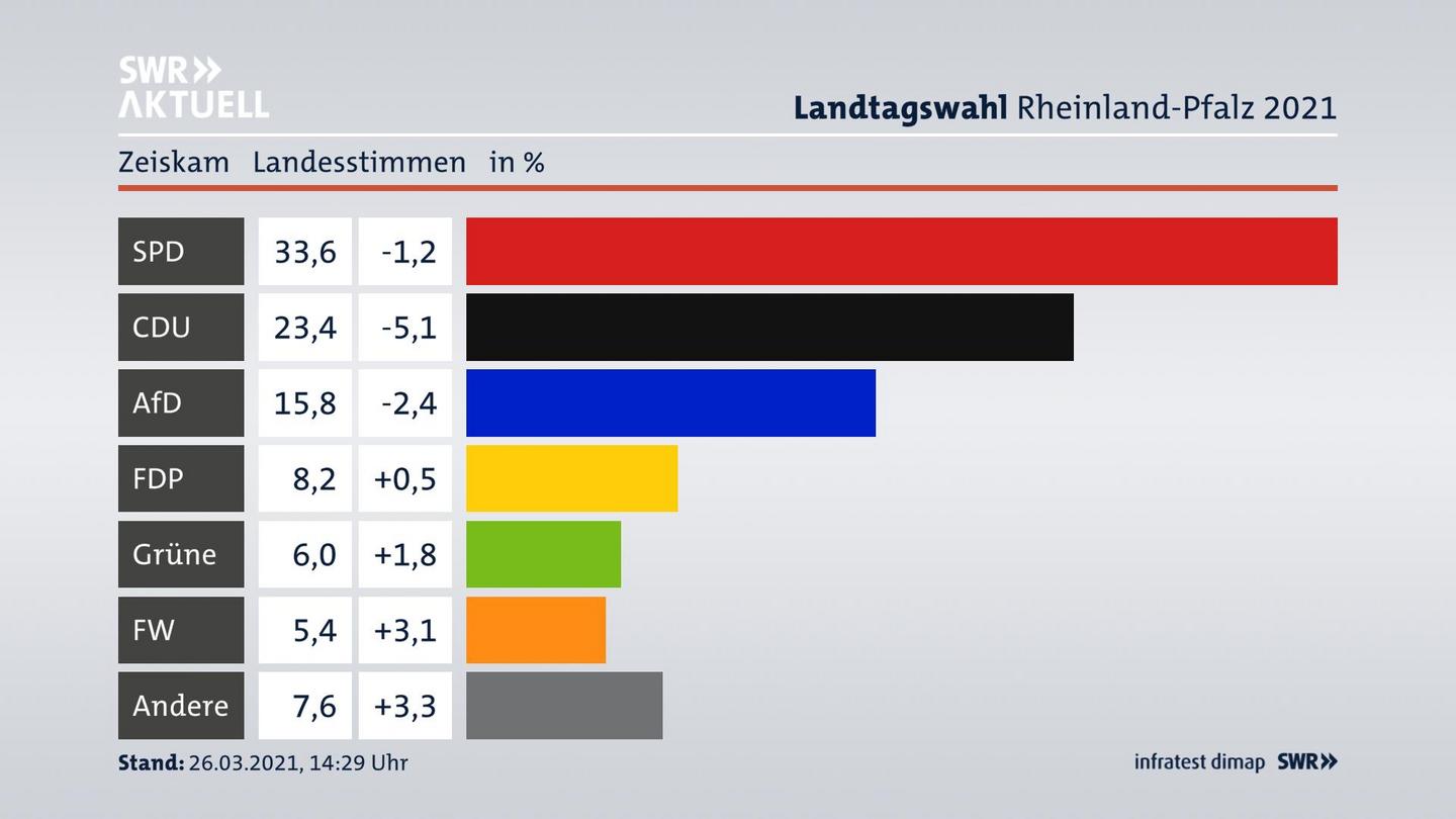 Ergebnisgrafik Landesstimme