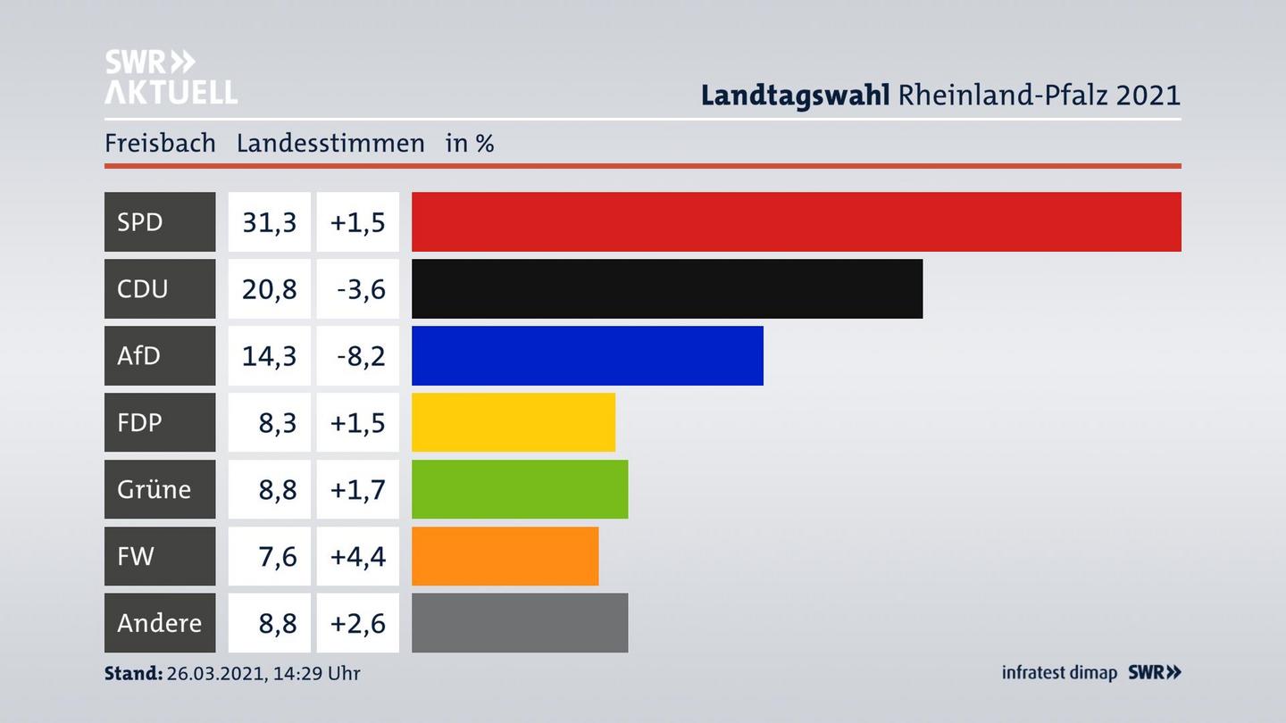 Ergebnisgrafik Landesstimme