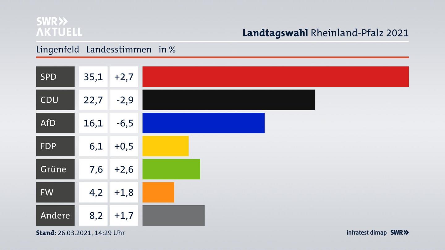 Ergebnisgrafik Landesstimme