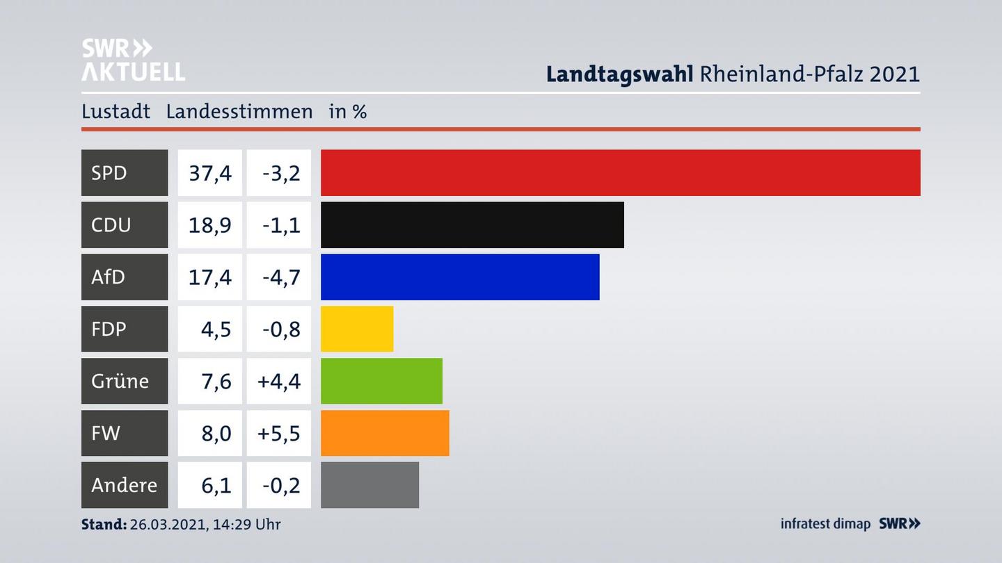 Ergebnisgrafik Landesstimme