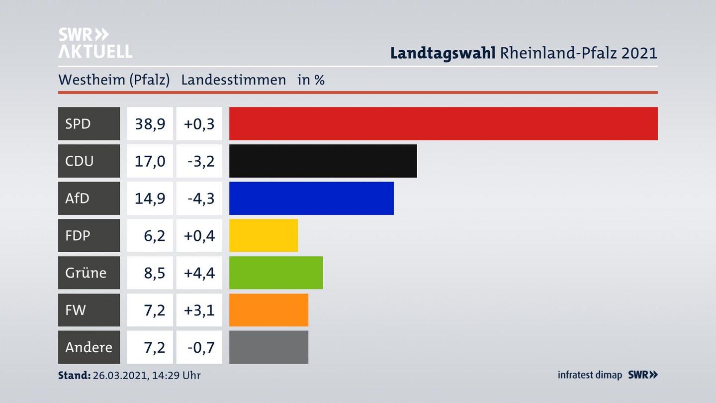 Ergebnisgrafik Landesstimme