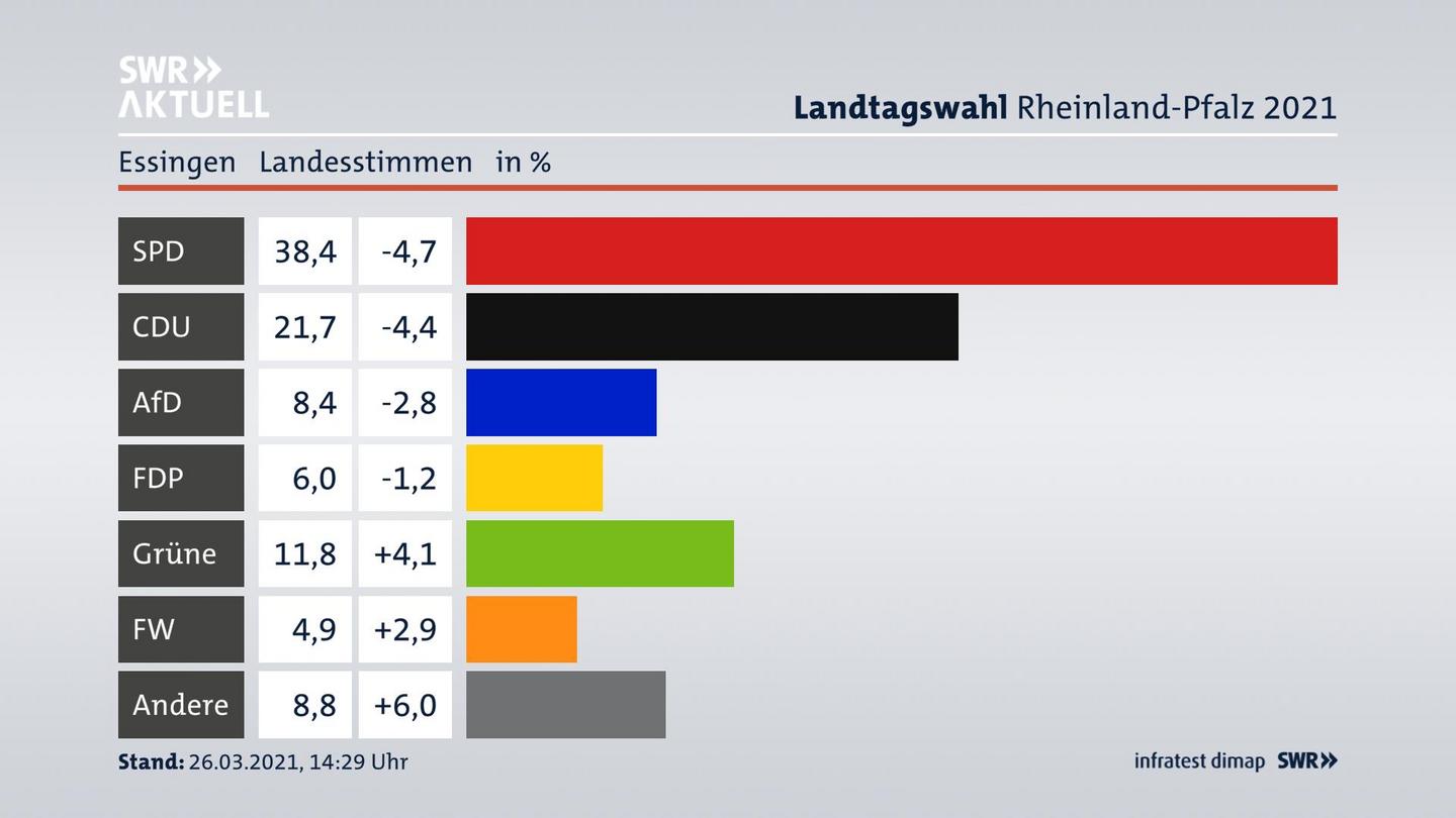 Ergebnisgrafik Landesstimme