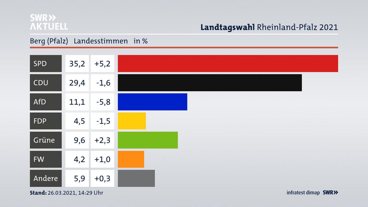 Ergebnisgrafik Landesstimme