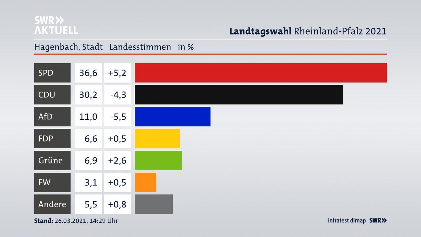 Ergebnisgrafik Landesstimme