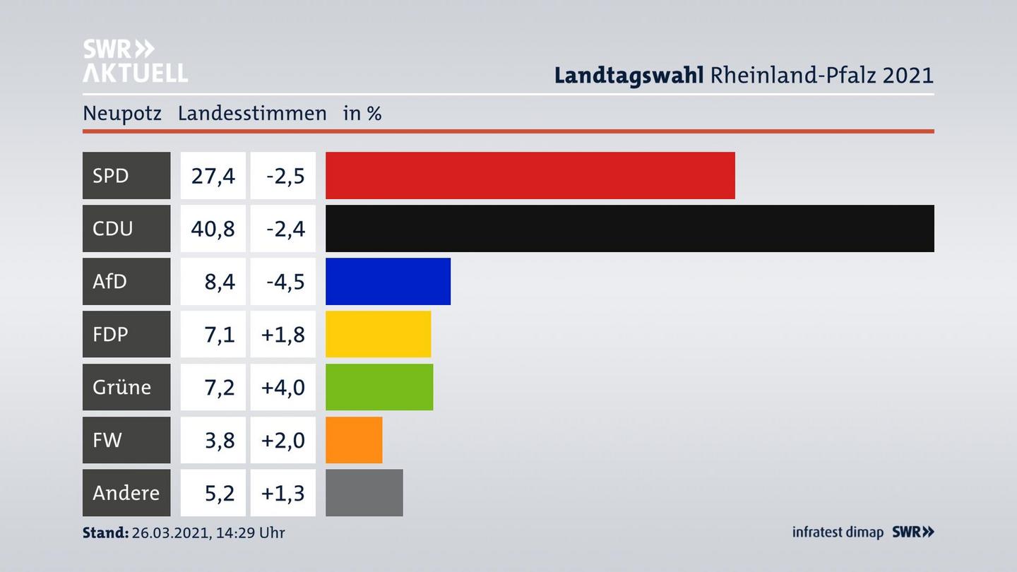 Ergebnisgrafik Landesstimme