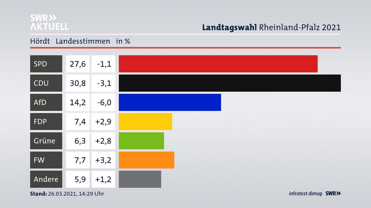 Ergebnisgrafik Landesstimme