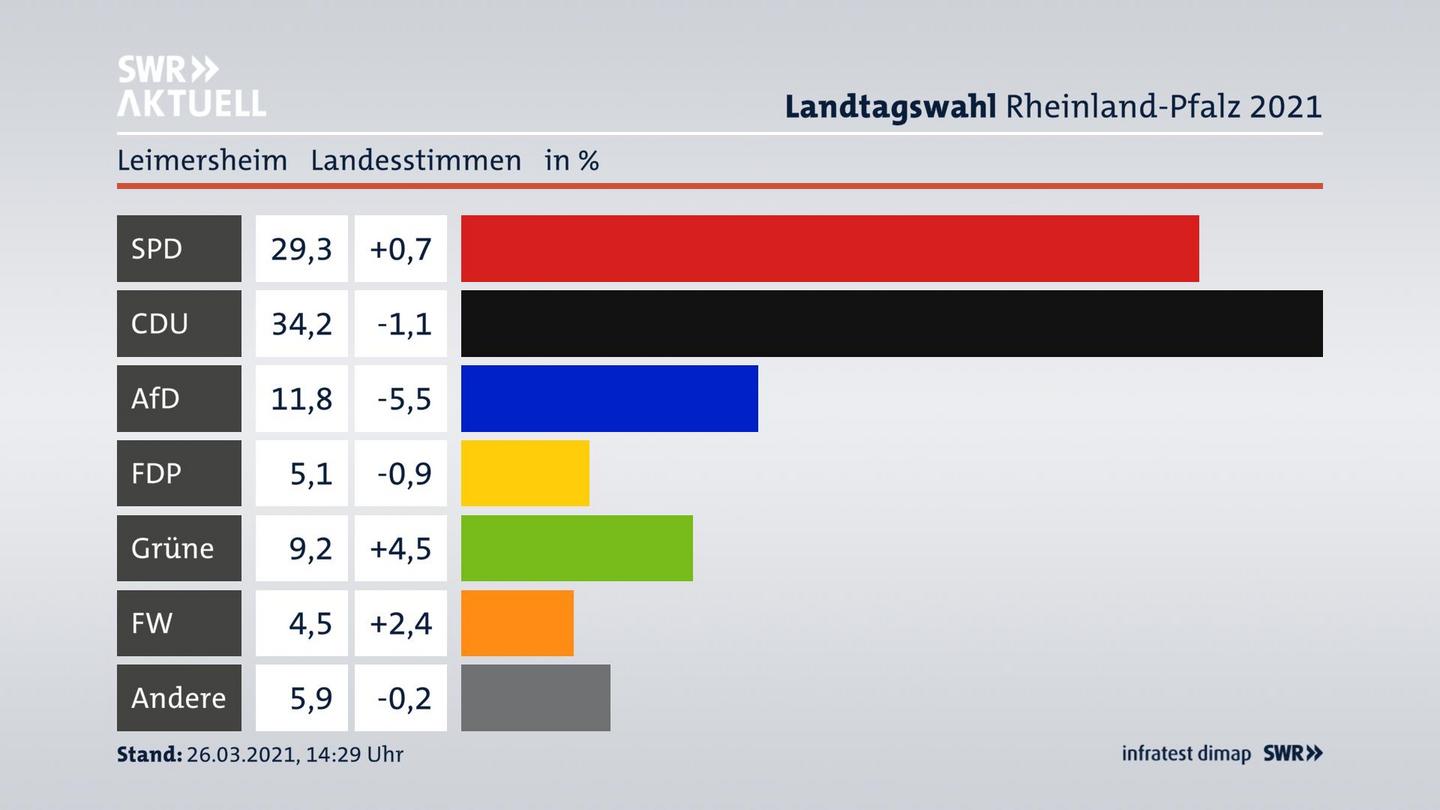 Ergebnisgrafik Landesstimme