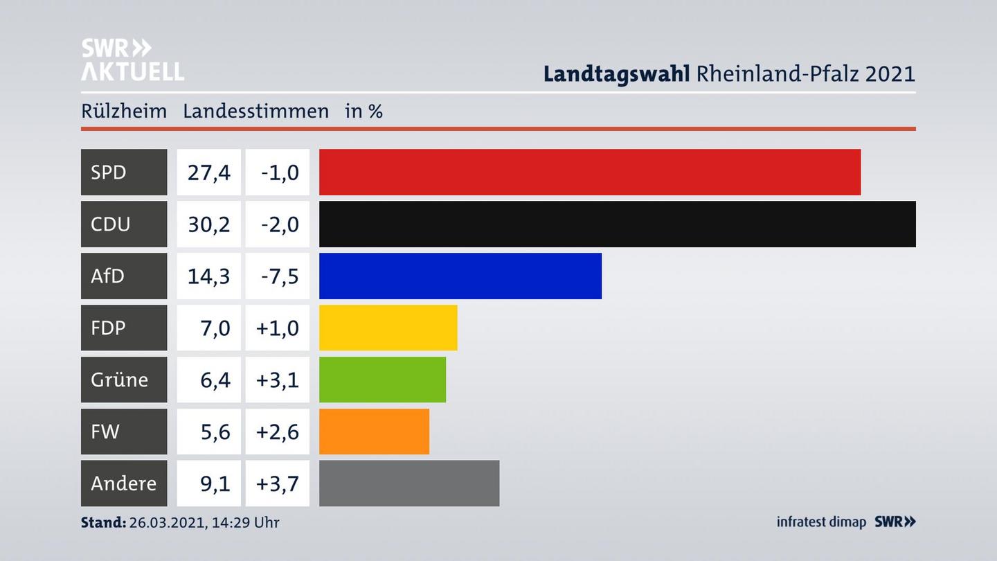 Ergebnisgrafik Landesstimme