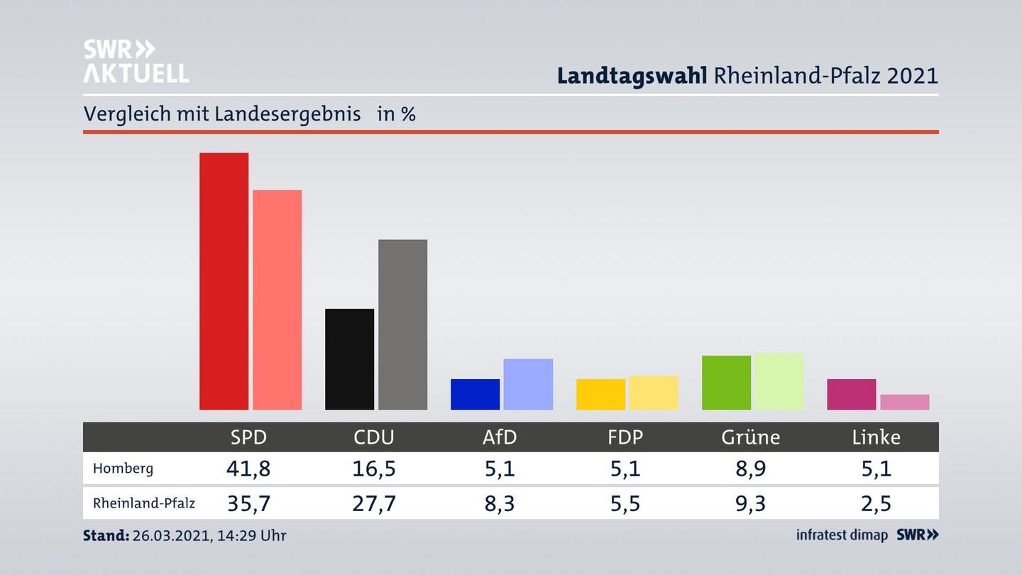 Ort im Vergleich zum Landesergebnis