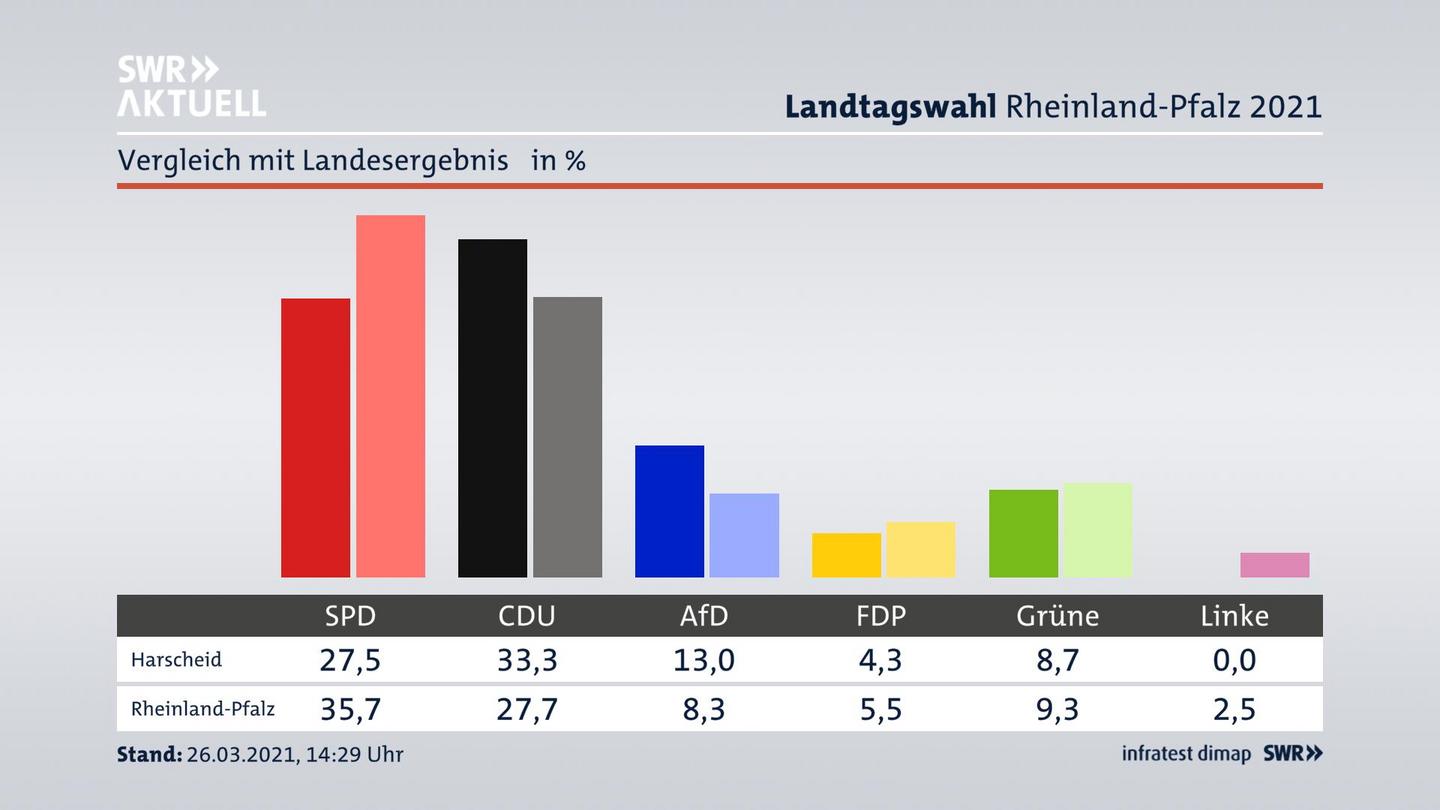 Ort im Vergleich zum Landesergebnis