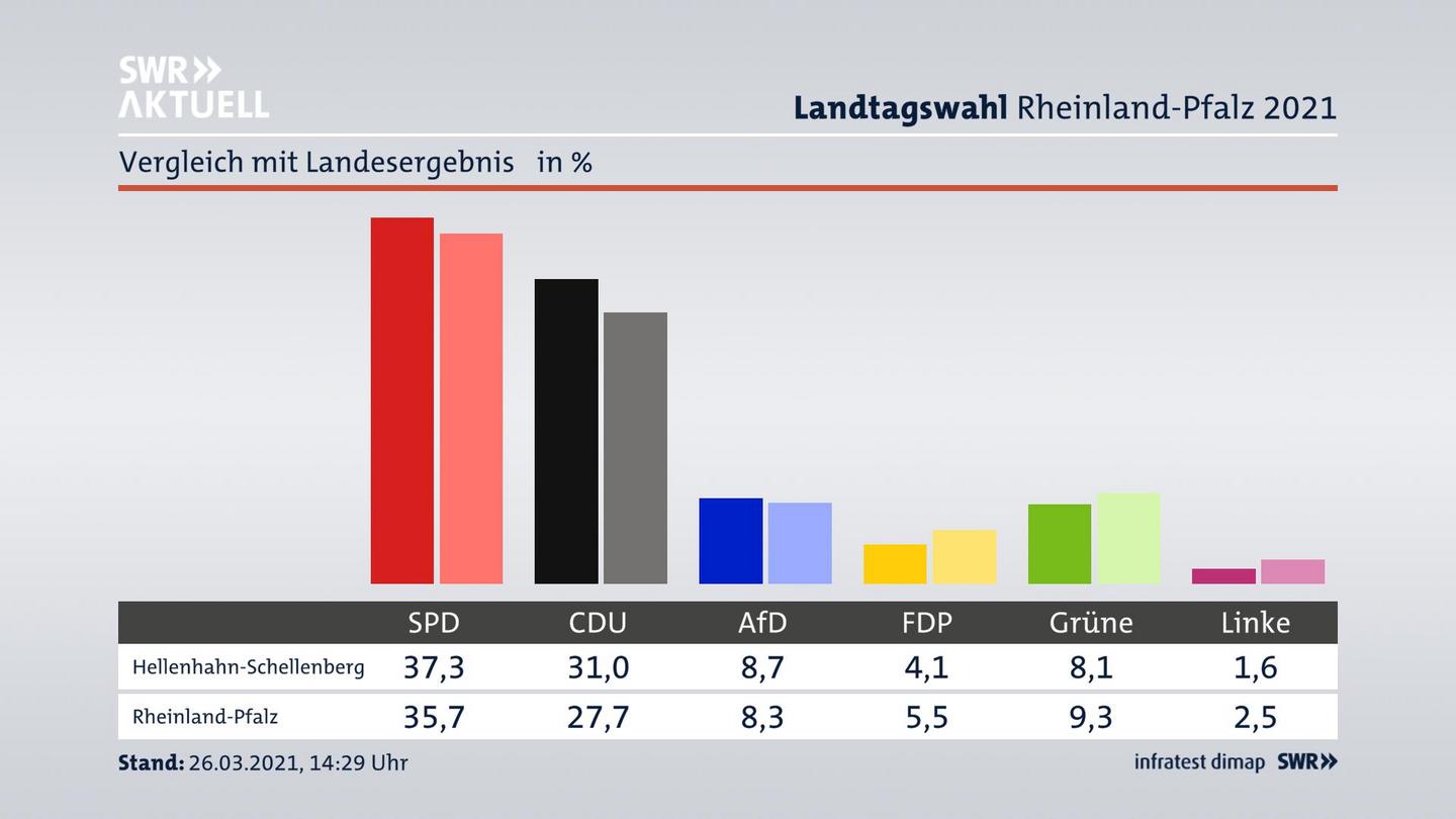 Ort im Vergleich zum Landesergebnis