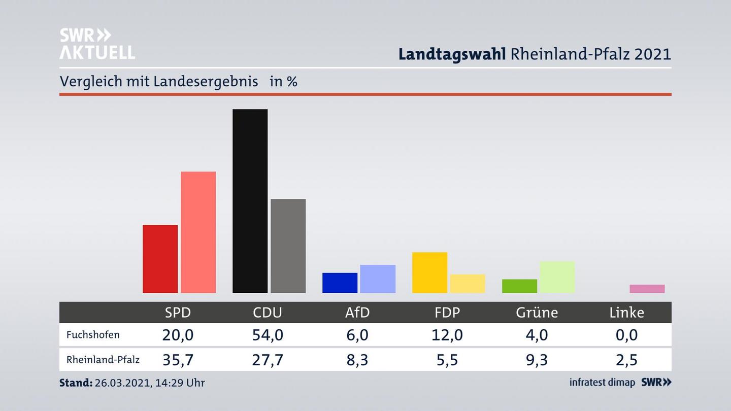 Ort im Vergleich zum Landesergebnis